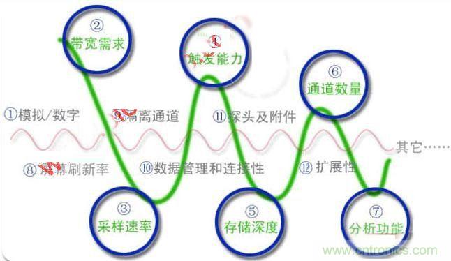 不會選示波器的都往這兒瞅，如何選擇合適的示波器