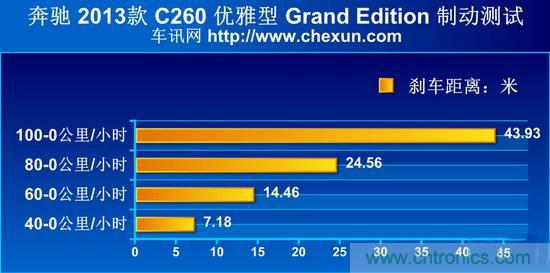 奔馳C級(jí)/寶馬3系/奧迪A4L橫測(cè) 豪門(mén)三分天下