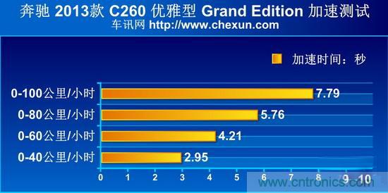 奔馳C級(jí)/寶馬3系/奧迪A4L橫測(cè) 豪門(mén)三分天下