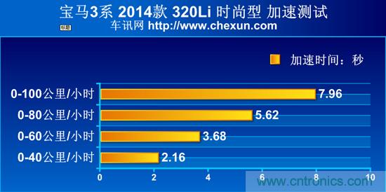 奔馳C級(jí)/寶馬3系/奧迪A4L橫測(cè) 豪門(mén)三分天下