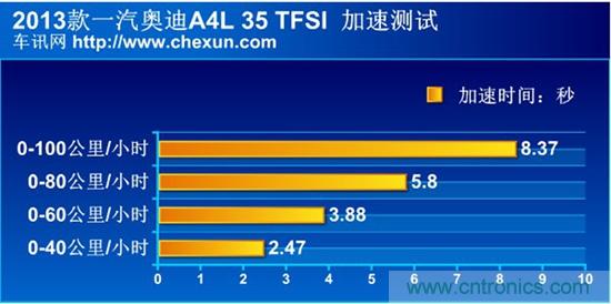 奔馳C級(jí)/寶馬3系/奧迪A4L橫測(cè) 豪門(mén)三分天下