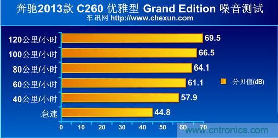 奔馳C級(jí)/寶馬3系/奧迪A4L橫測(cè) 豪門(mén)三分天下