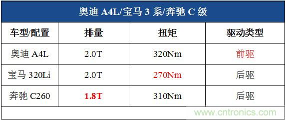 奔馳C級(jí)/寶馬3系/奧迪A4L橫測(cè) 豪門(mén)三分天下