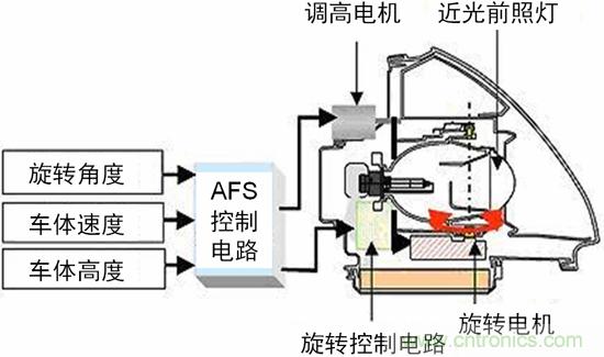 汽車AFS的電機(jī)驅(qū)動方案及應(yīng)用設(shè)計要點