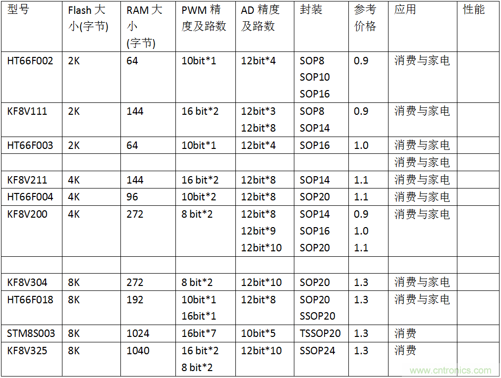 五大主流單片機(jī)橫測，看哪款才是你的菜？