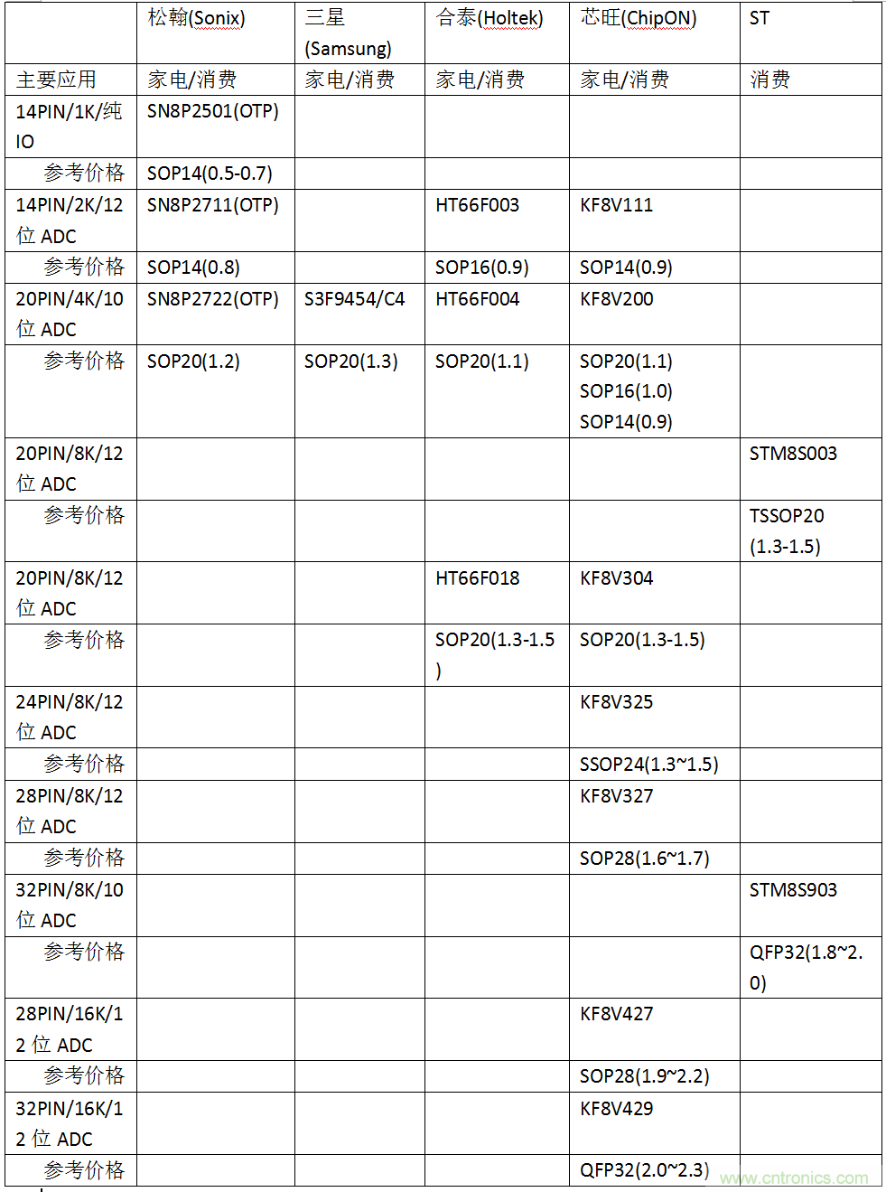 五大主流單片機(jī)橫測，看哪款才是你的菜？