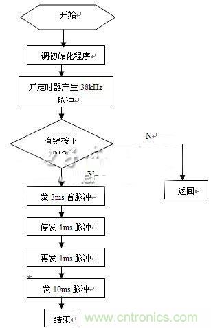 智能家居中紅外遙控模塊的設計方案