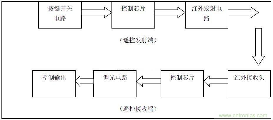 智能家居中紅外遙控模塊的設計方案