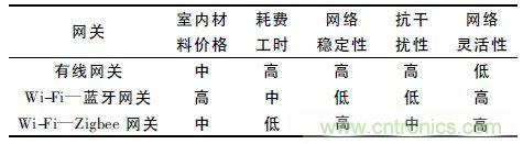 基于嵌入式的無線智能家居網(wǎng)關(guān)設(shè)計(jì)方案