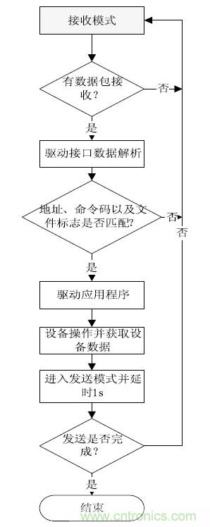 智能家居無線網(wǎng)絡(luò)通訊協(xié)議設(shè)計