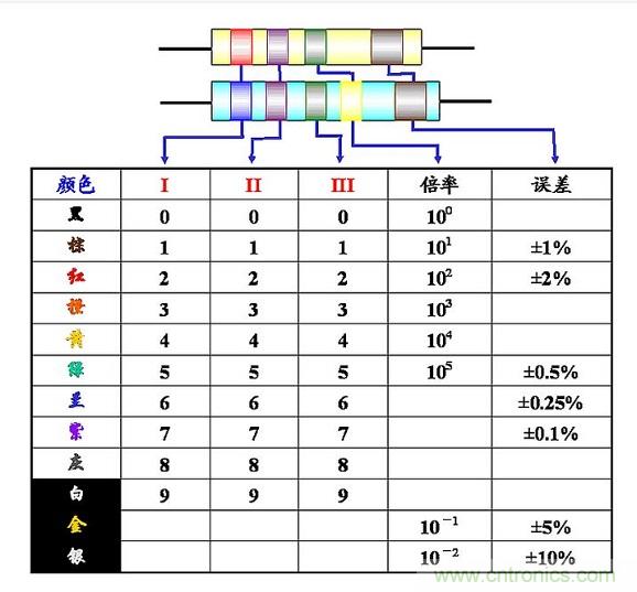 大學課本里不會有的基礎(chǔ)知識：電阻讀數(shù)方法