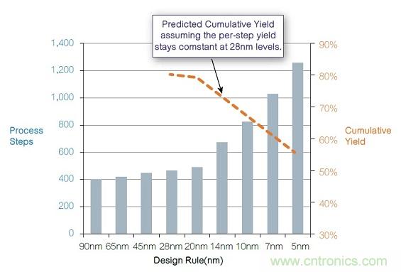 16納米及以下制程節(jié)點(diǎn)的良率與成本