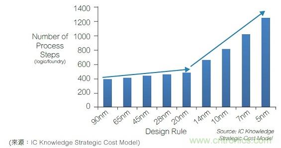 16納米及以下制程節(jié)點(diǎn)的良率與成本