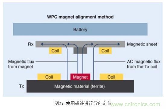 TDK無(wú)線(xiàn)電力傳輸線(xiàn)圈，輕松滿(mǎn)足WPC最嚴(yán)的Qi規(guī)格