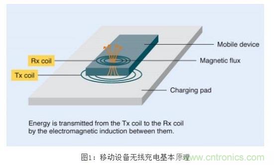 TDK無(wú)線(xiàn)電力傳輸線(xiàn)圈，輕松滿(mǎn)足WPC最嚴(yán)的Qi規(guī)格