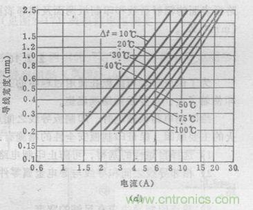 (多圖) 超強整理！PCB設(shè)計之電流與線寬的關(guān)系