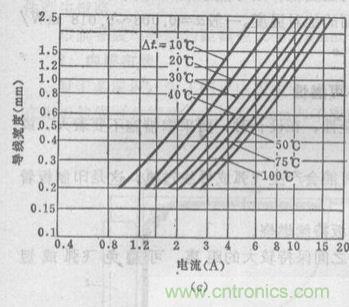 (多圖) 超強整理！PCB設(shè)計之電流與線寬的關(guān)系