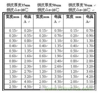 (多圖) 超強整理！PCB設(shè)計之電流與線寬的關(guān)系