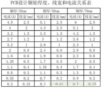 (多圖) 超強整理！PCB設(shè)計之電流與線寬的關(guān)系