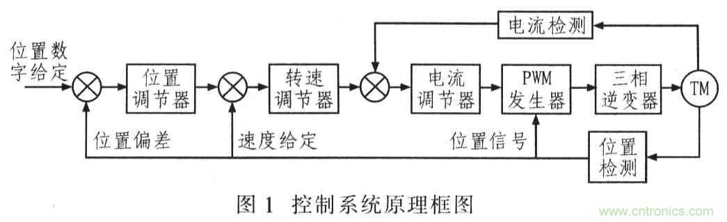 基于TMS320F2812無刷直流電機(jī)控制系統(tǒng)設(shè)計