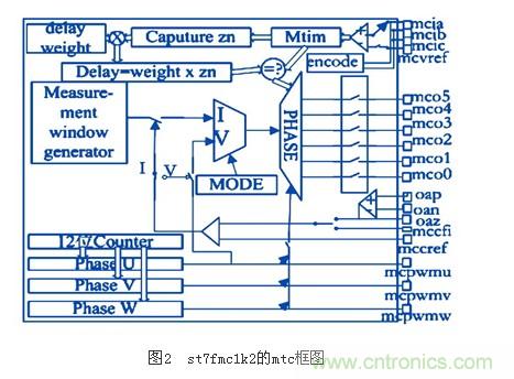 電動摩托車無傳感器無刷直流電機控制系統(tǒng)設(shè)計