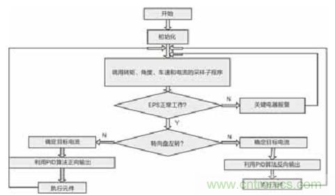 基于LabVIEW的汽車(chē)助力轉(zhuǎn)向控制系統(tǒng)設(shè)計(jì)