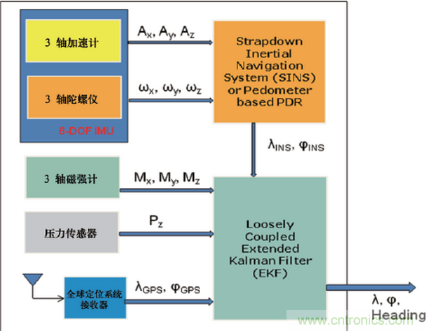 MEMS傳感器在先進移動的應(yīng)用中扮演什么角色？