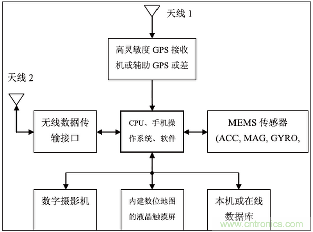 MEMS傳感器在先進移動的應(yīng)用中扮演什么角色？