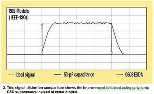 高速電路如何才能得到有效的ESD保護(hù)？