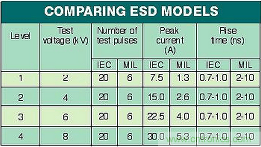 高速電路如何才能得到有效的ESD保護(hù)？