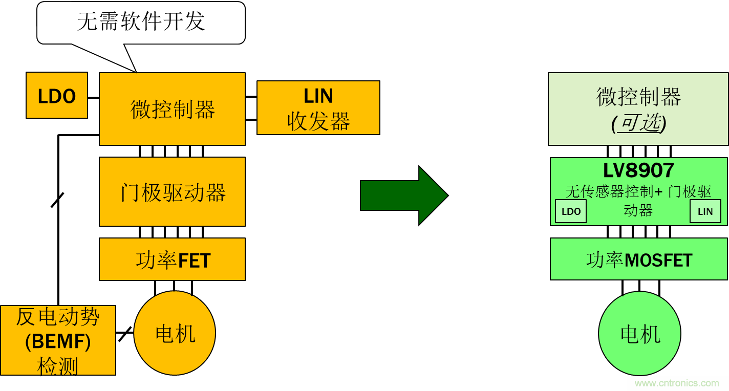 采用高度集成的電機(jī)控制方案應(yīng)對(duì)最新的汽車趨勢(shì)