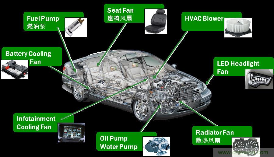 采用高度集成的電機控制方案應(yīng)對最新的汽車趨勢