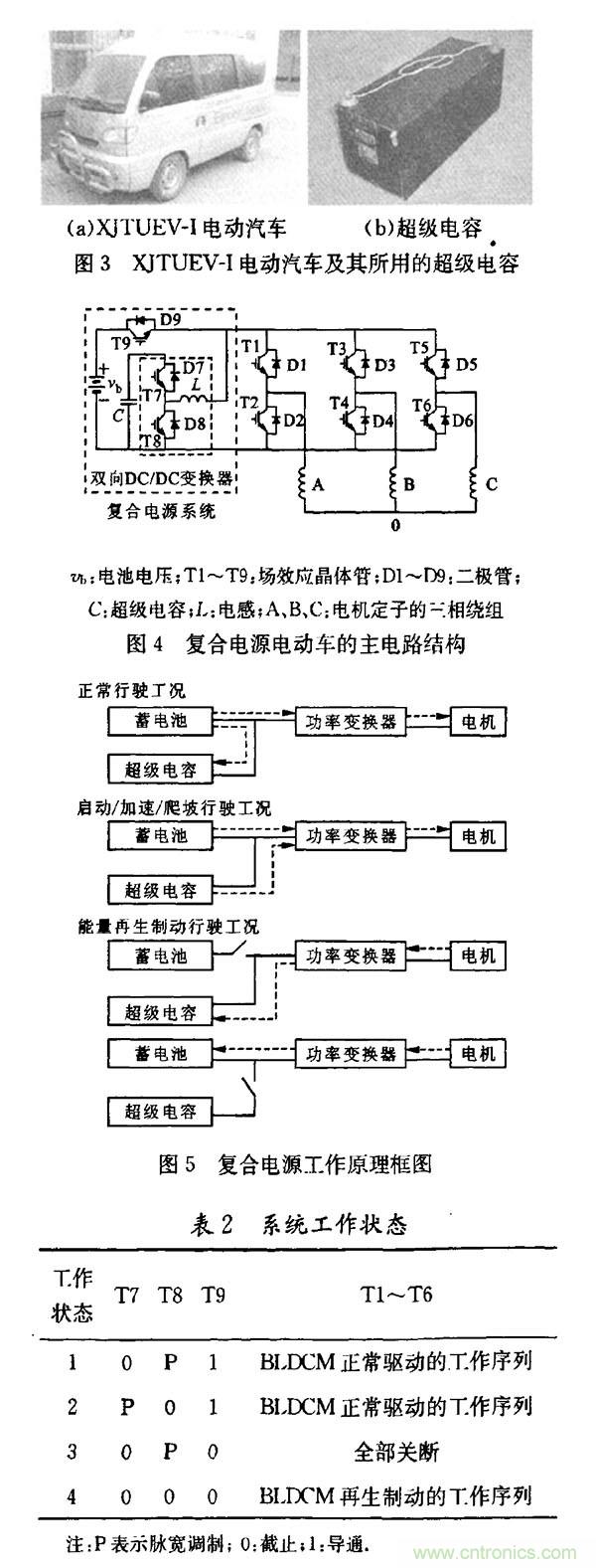 超級(jí)電容在電動(dòng)車中應(yīng)用研究及發(fā)展趨勢(shì)分析