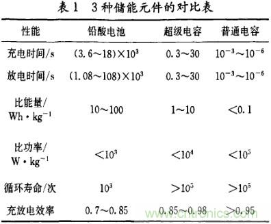 超級(jí)電容在電動(dòng)車中應(yīng)用研究及發(fā)展趨勢(shì)分析