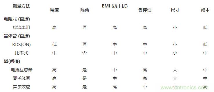 對(duì)比六種電流測(cè)量方法，孰優(yōu)孰略一目了然