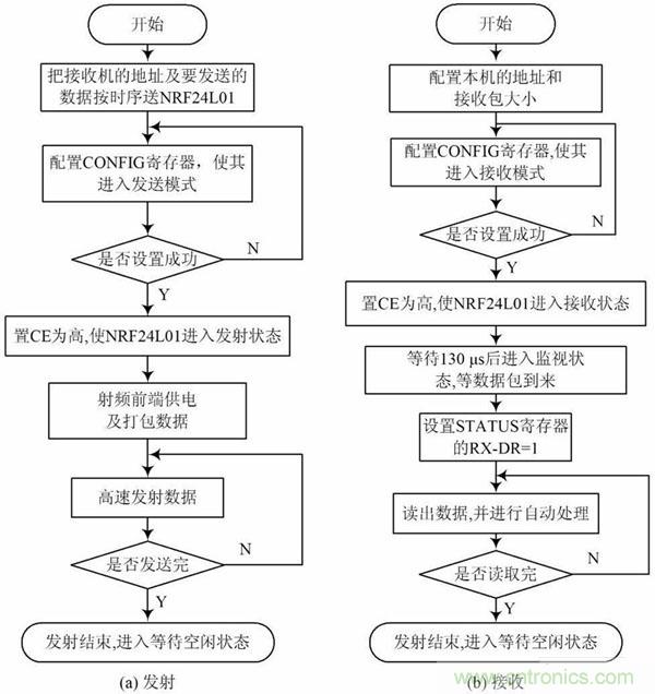 基于單片機(jī)控制的射頻通信基站的設(shè)計與實現(xiàn)