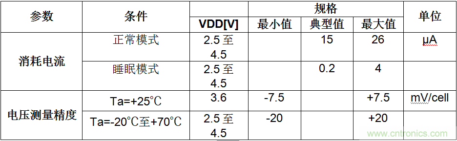 可穿戴設備電量計的準確度令人堪憂，如何破解？