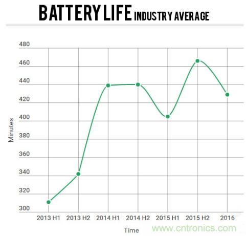 電池壽命與減肥拼反彈，是誰“坑”消費者還是廠商？