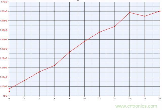 5G毫米波和超寬帶信號(hào)的驗(yàn)證和測(cè)試