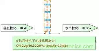 EMC測(cè)試中為什么往往垂直極化的測(cè)試結(jié)果大于水平極化？