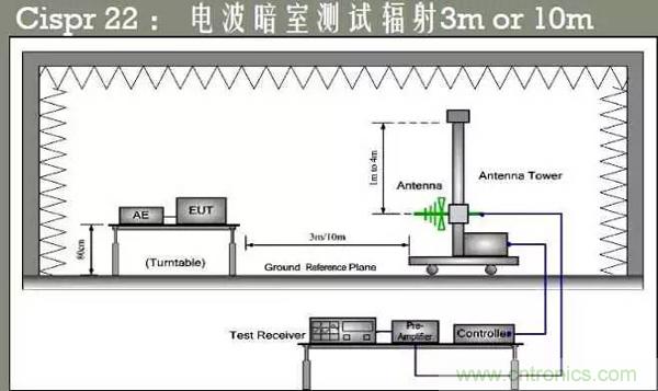 EMC測(cè)試中為什么往往垂直極化的測(cè)試結(jié)果大于水平極化？