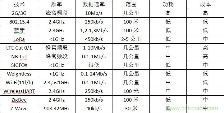 12種無線技術(shù)大解析，誰將為新設(shè)計添彩？