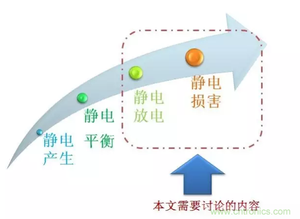 靜電防護直接動手，設計與整改相輔相成！