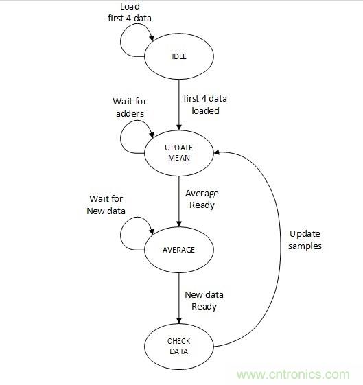 噪聲環(huán)境中如何減少或?yàn)V除偶發(fā)錯(cuò)誤測(cè)量值？