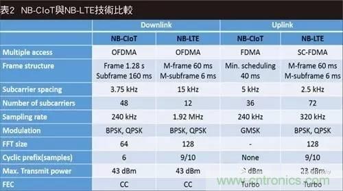 NB-LTE與NB-CIoT誰更能討得5G的歡心？