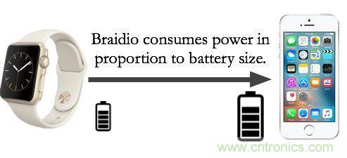 新發(fā)明的無線電架構(gòu)，讓可穿戴占最小的份額
