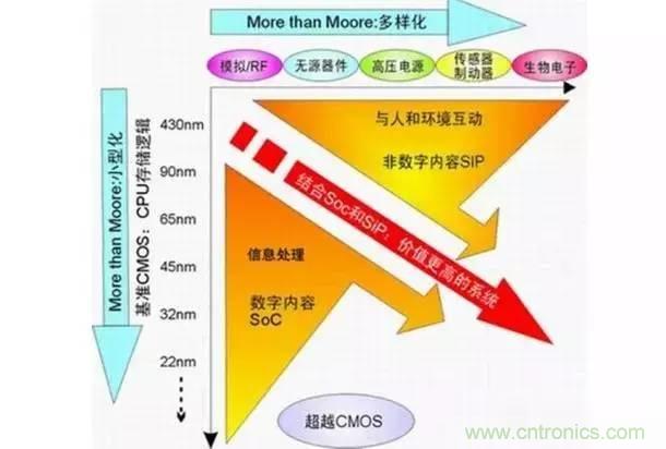 SiP封裝如何成為超越摩爾定律的重要途徑？