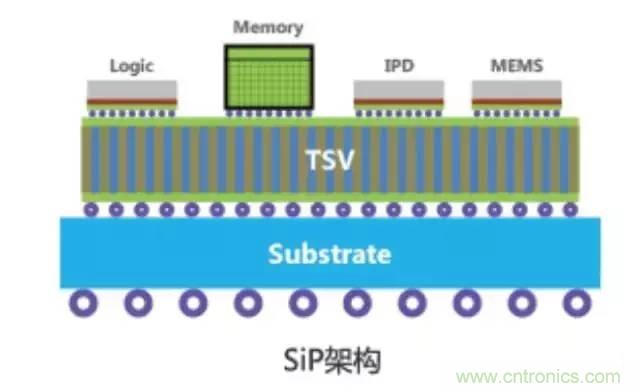 SiP封裝如何成為超越摩爾定律的重要途徑？