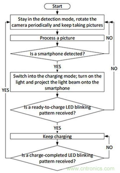 “激光充電”能否打破無線充電這根雞肋！