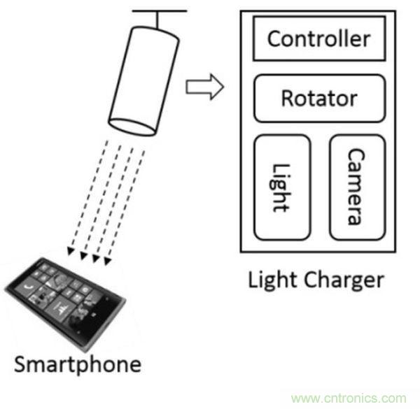 “激光充電”能否打破無線充電這根雞肋！